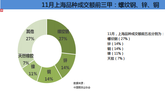 中國(guó)期貨業(yè)協(xié)會(huì):2018年11月全國(guó)期貨市場(chǎng)交易情況簡(jiǎn)報(bào)