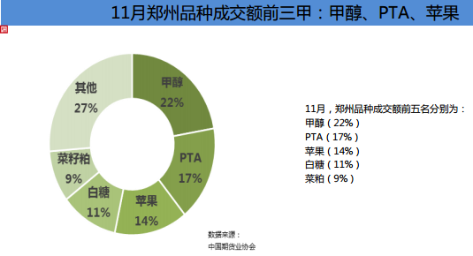 中國(guó)期貨業(yè)協(xié)會(huì):2018年11月全國(guó)期貨市場(chǎng)交易情況簡(jiǎn)報(bào)