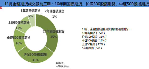 中國(guó)期貨業(yè)協(xié)會(huì):2018年11月全國(guó)期貨市場(chǎng)交易情況簡(jiǎn)報(bào)