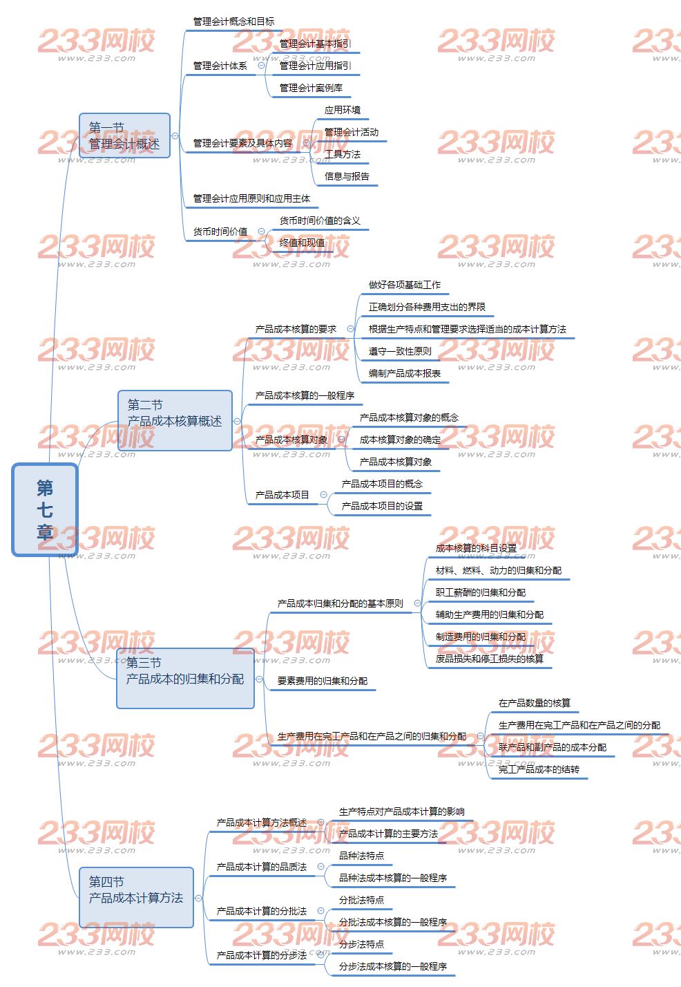 初級(jí)會(huì)計(jì)實(shí)務(wù)思維導(dǎo)圖第七章.png