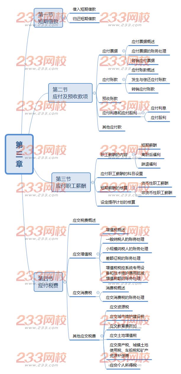 初級(jí)會(huì)計(jì)實(shí)務(wù)思維導(dǎo)圖第三章.png