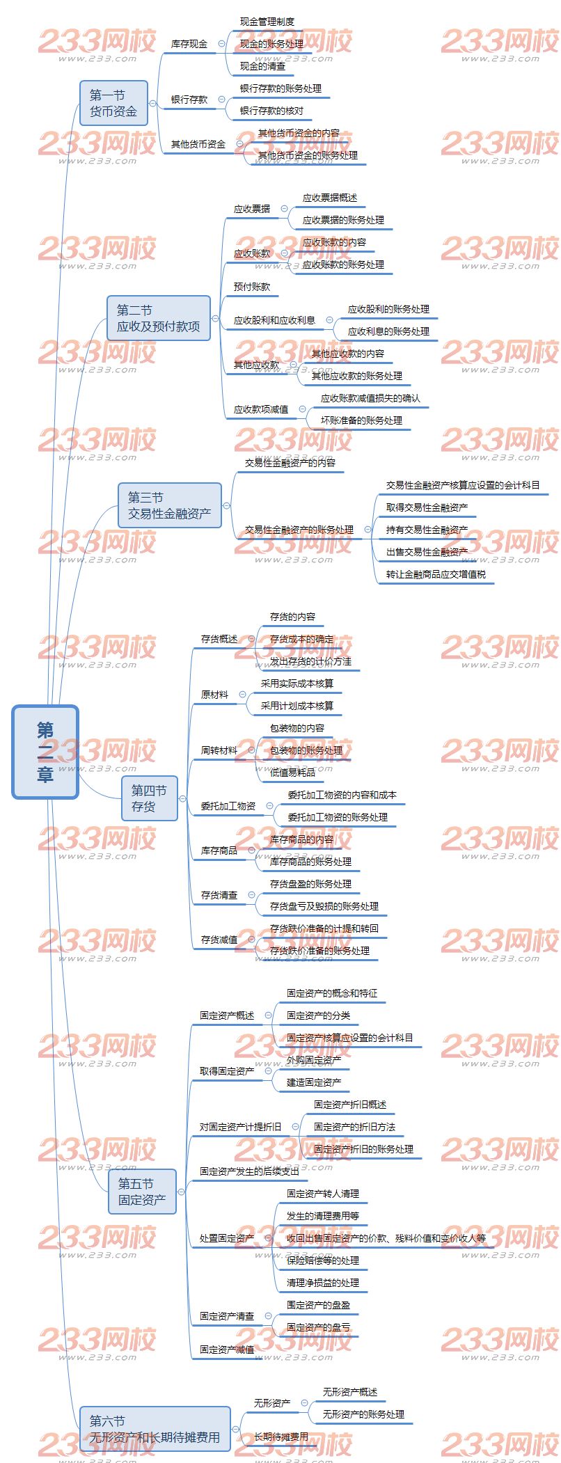 初級(jí)會(huì)計(jì)實(shí)務(wù)思維導(dǎo)圖第二章.png