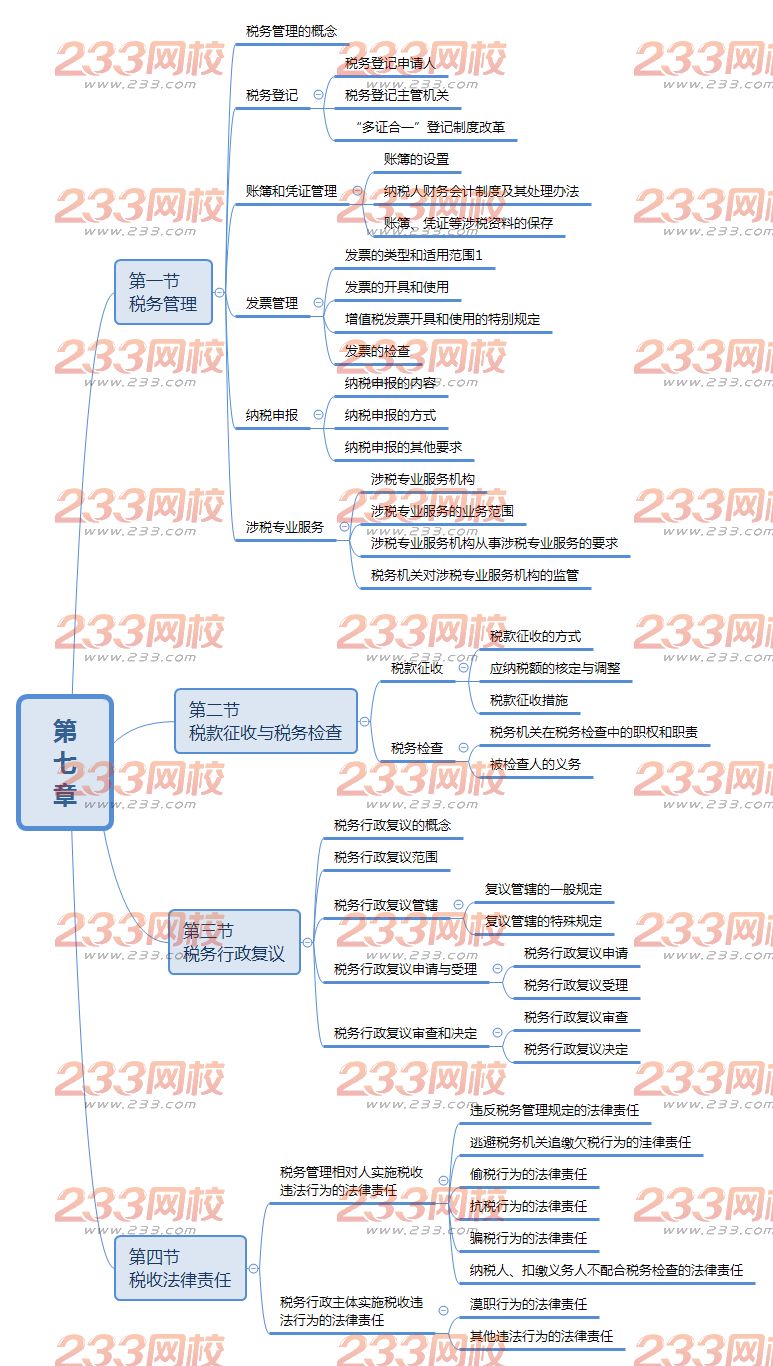 20019經(jīng)濟(jì)法基礎(chǔ)思維導(dǎo)圖第七章.png