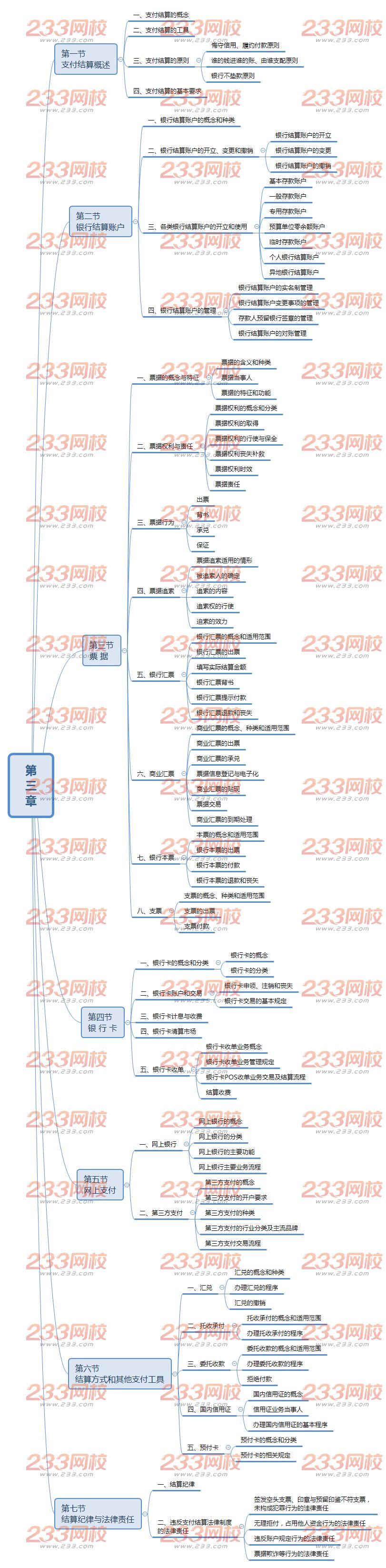 20019經(jīng)濟(jì)法基礎(chǔ)思維導(dǎo)圖第三章.png