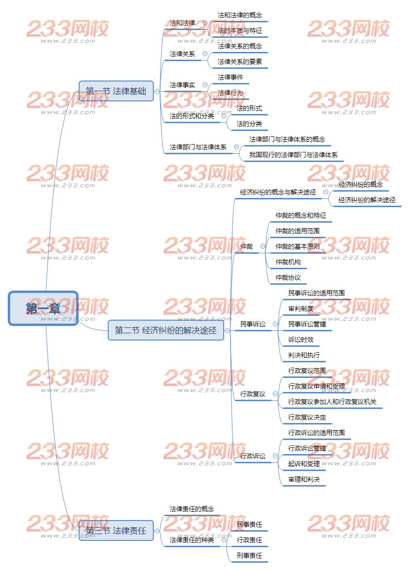 20019經(jīng)濟(jì)法基礎(chǔ)思維導(dǎo)圖第一章.png