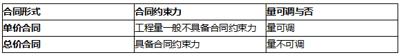 單價(jià)合同、總價(jià)合同中清單工程量的作用