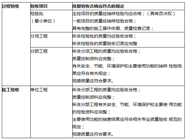 2019二建施工管理易混淆考點(diǎn)：施工過(guò)程質(zhì)量驗(yàn)收和竣工驗(yàn)收