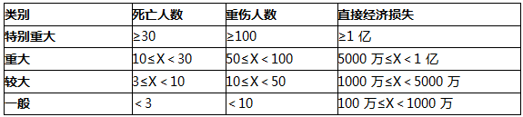 二建施工管理易混淆考點(diǎn)：質(zhì)量事故和安全事故分類