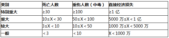 二建施工管理易混淆考點(diǎn)：質(zhì)量事故和安全事故分類