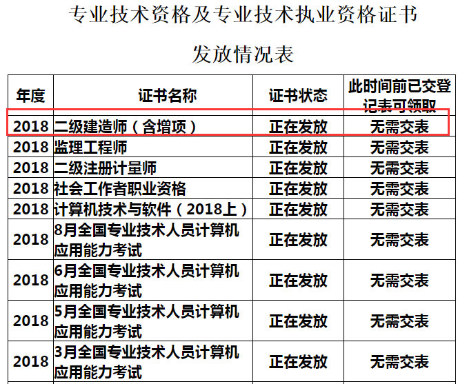 2018年涼山二建合格證書(含增項(xiàng))領(lǐng)取時(shí)間12月17日起