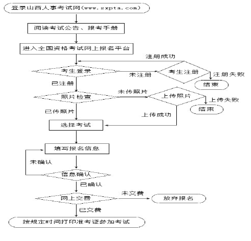 2019年山西二級(jí)建造師考試報(bào)名流程