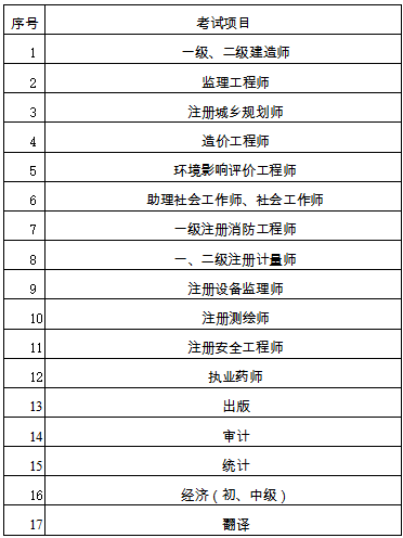 2019年江蘇二級(jí)建造師考試實(shí)行考后審核