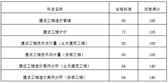 一級造價工程師資格考試合格標準