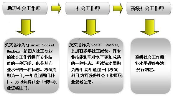 為什么要報考社會工作者考試