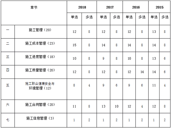 二級(jí)建造師施工管理近四年命題分值統(tǒng)計(jì)及備考建議