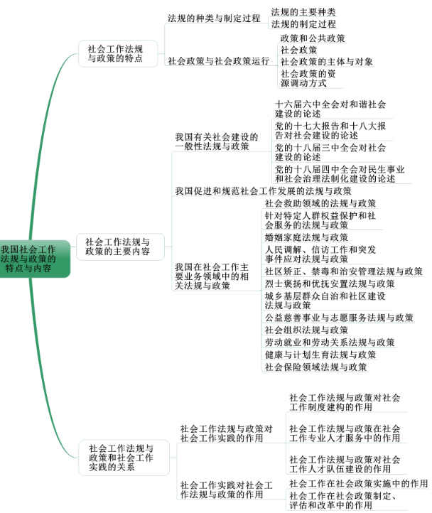 社會工作法規(guī)與政策概述