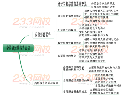 2019中級(jí)社會(huì)工作者法規(guī)與政策考情分析 第十章