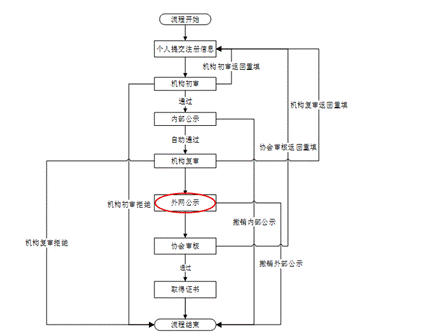 保薦代表人注冊流程圖