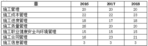 如何備考2019二級建造師考試施工管理科目