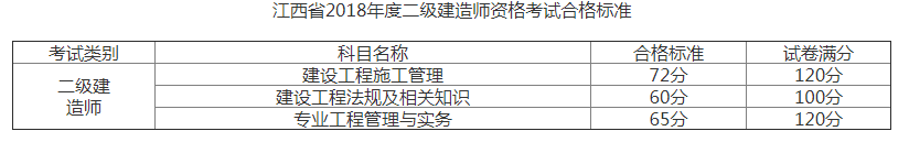 2018年江西二級建造師考試合格人員名單公布