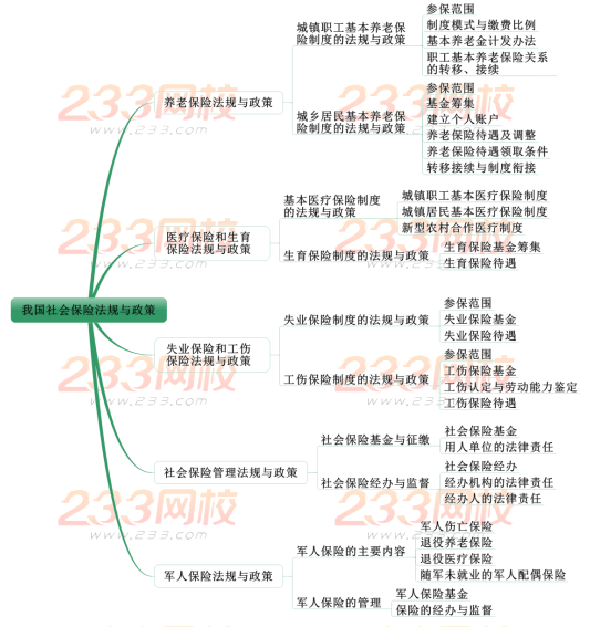 2019中級社會工作者法規(guī)與政策考情分析 第十四章