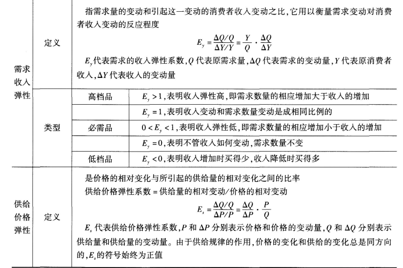 中級(jí)經(jīng)濟(jì)師高頻考點(diǎn)彈性