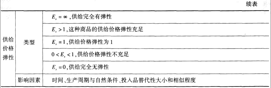 中級(jí)經(jīng)濟(jì)師高頻考點(diǎn)彈性