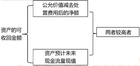 產(chǎn)可收回金額計(jì)量的基本要求