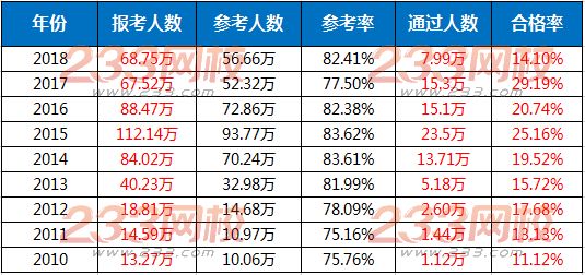 執(zhí)業(yè)藥師歷年考試通過率