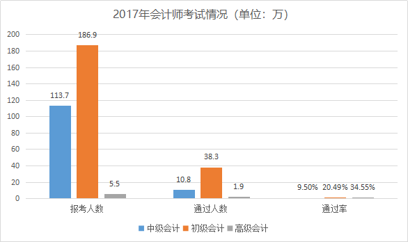 中級(jí)會(huì)計(jì)通過率