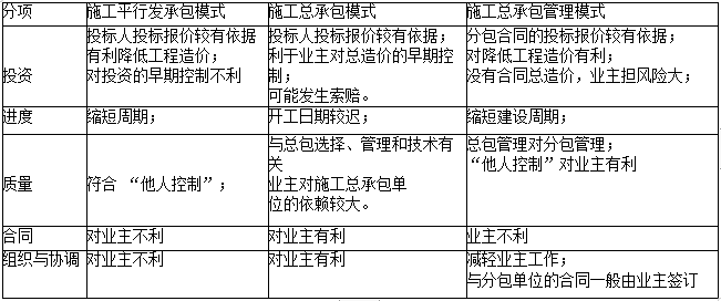 二建施工管理易混淆考點(diǎn):三種發(fā)承包的特點(diǎn)