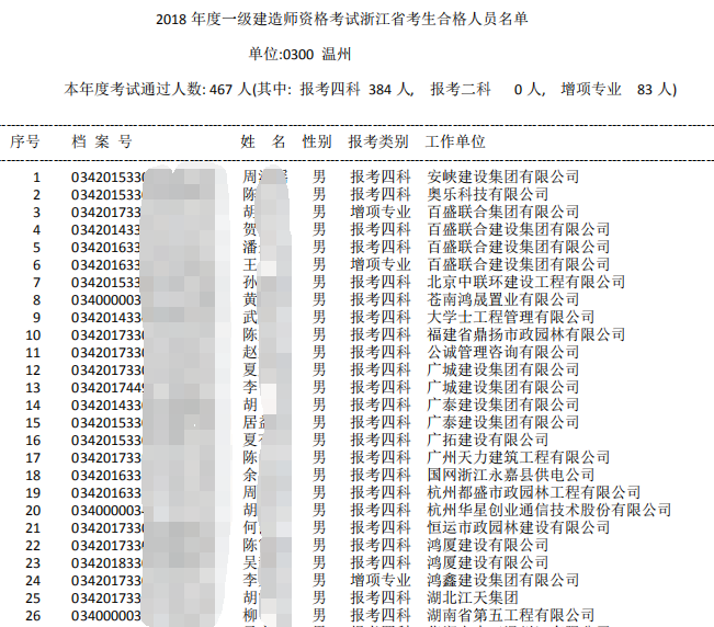 2018年浙江溫州一級建造師合格人員名單