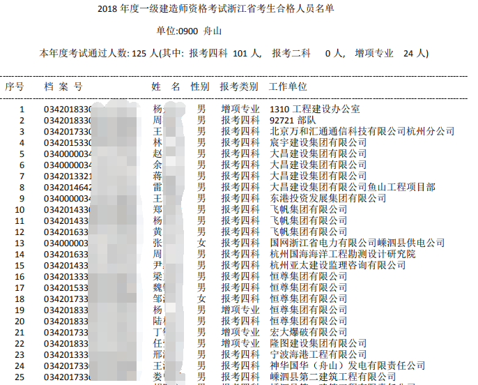 2018年浙江舟山一級建造師合格人員名單
