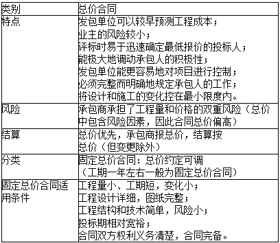 2019二級(jí)建造師施工管理易混淆考點(diǎn):總價(jià)合同