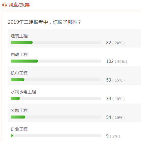 233網(wǎng)校二建專業(yè)選擇投票結(jié)果