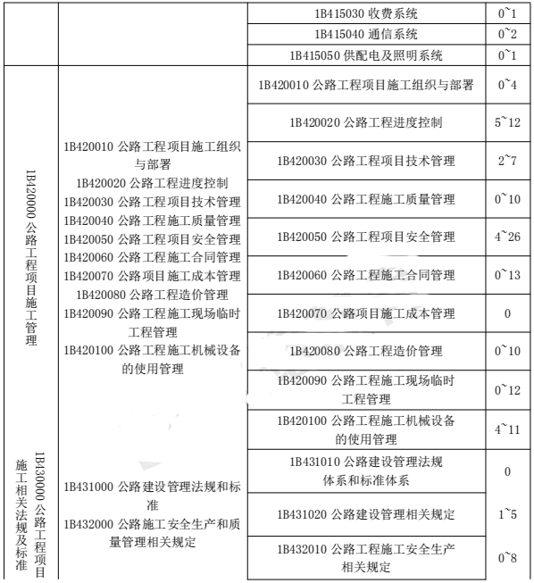 2018年一級建造師《公路工程》各章節(jié)分值分布