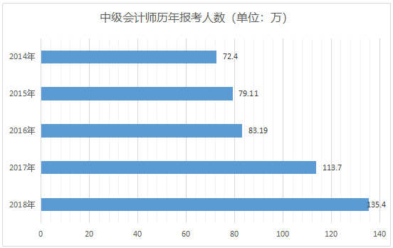 中級會計師報考人數(shù)