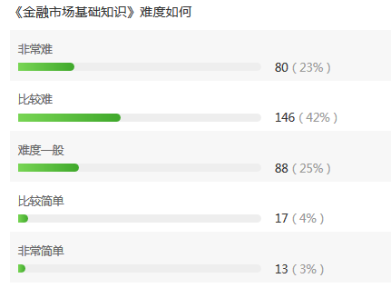 金融市場基礎(chǔ)知識難度調(diào)查數(shù)據(jù)圖