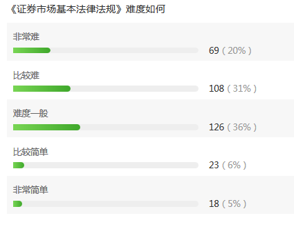 證券市場基本法律法規(guī)難度調(diào)查數(shù)據(jù)圖