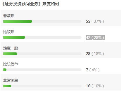 證券投資顧問業(yè)務(wù)難度調(diào)查數(shù)據(jù)圖