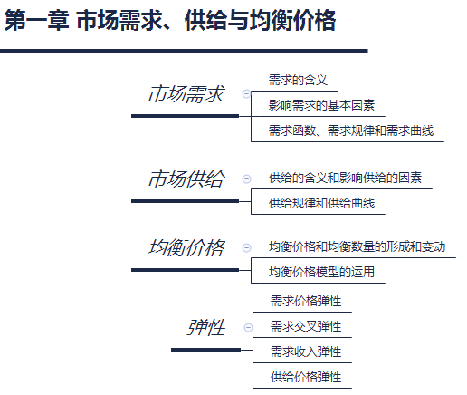 經(jīng)濟師考試思維導(dǎo)圖