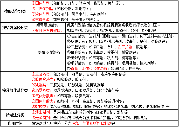 執(zhí)業(yè)藥師考點劑型的分類