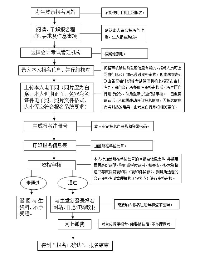 湖北中級(jí)會(huì)計(jì)師報(bào)名流程