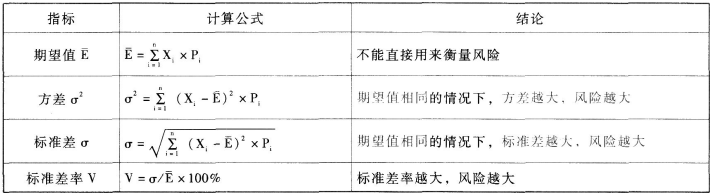 風(fēng)險(xiǎn)的衡量方法