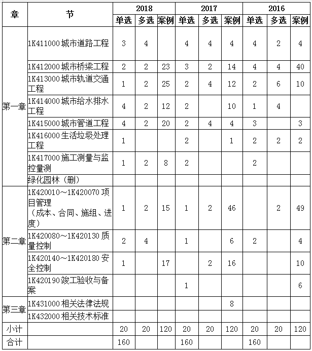 2016-2018年一級(jí)建造師《市政工程》各章節(jié)分值分布