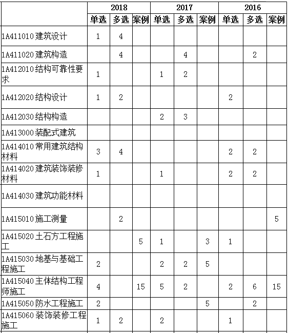 2016-2018年一級建造師《建筑工程》各章節(jié)分值分布