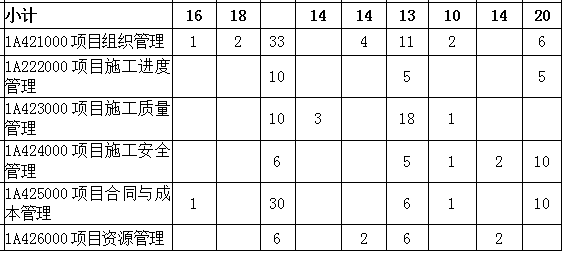 2016-2018年一級建造師《建筑工程》各章節(jié)分值分布