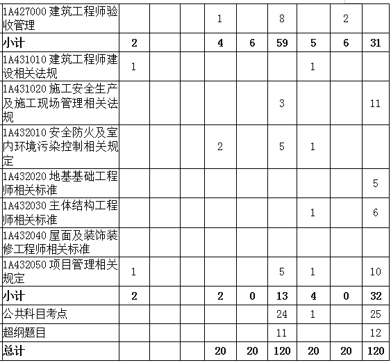 2016-2018年一級建造師《建筑工程》各章節(jié)分值分布