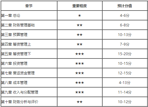 中級會計考試分值