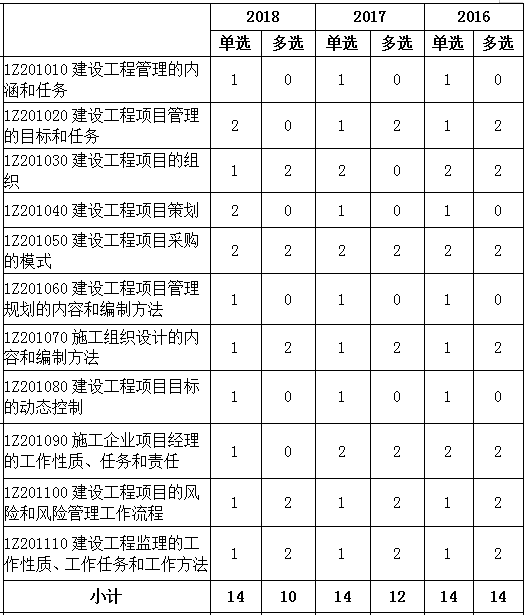 2016-2018年一級(jí)建造師《項(xiàng)目管理》各章節(jié)分值分布